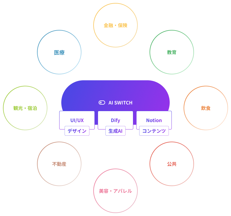 AI SWITCHの適用分野